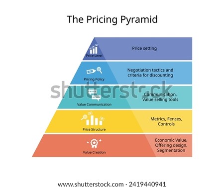 Pricing Strategy Pyramid of price level, pricing policy, value communication, price structure, value creation