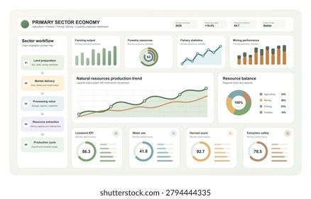 Primary sector economy dashboard UI for agriculture, forestry, fishing, mining and livestock production with workflow, resource balance, KPI cards, output charts, trend graph, water use, harvest score and safety. Vector.