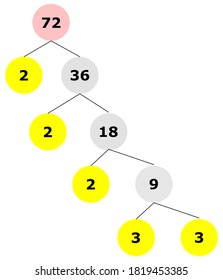 Prime factorization of 72, showing prime factors in yellow