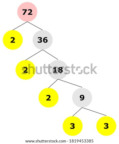 Prime factorization of 72, showing prime factors in yellow