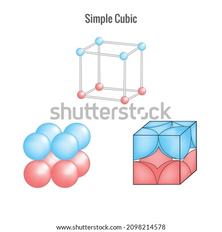 The primitive cubic system  consists of one lattice point on each corner of the cube. The crystal structure is made up of units cell in the cubic crystal system.