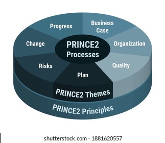 PRINCE2 processes development methodology, detailed framework process scheme. Project management, product workflow lifecycle, development. Prince 2 themes.