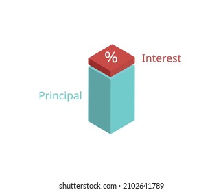 Principal is the money that you originally agreed to pay back and Interest is the cost of borrowing the principal