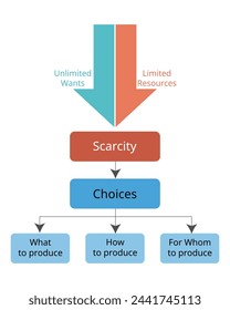 Principals of Economics Resource Utilization from unlimited wants and limited resources