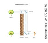 Principle diagram of a periscope. Lens periscope principle physical vector.A periscope is an instrument for observation over, around or through an object or obstacle.