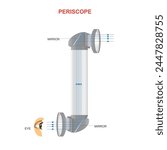 Principle diagram of a periscope. Lens periscope principle physical vector.A periscope is an instrument for observation over, around or through an object or obstacle.