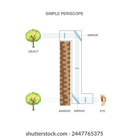 Prinzipdiagramm eines Periskops. Objektivperiskopprinzip Physikalische Vektorgrafik Ein Periskop ist ein Instrument zur Beobachtung über, um oder durch ein Objekt oder Hindernis.