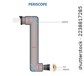 Principle diagram of a periscope. Simple periscope diagram in physics. Lens periscope principle physical vector. periscope is a optical instrument used in land and sea warfare. 