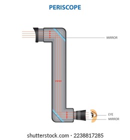 Diagrama de principios de un periscopio. Diagrama simple del periscopio en la física. Vector físico del principio del periscopio de lente. el periscopio es un instrumento óptico utilizado en la guerra terrestre y marítima. 