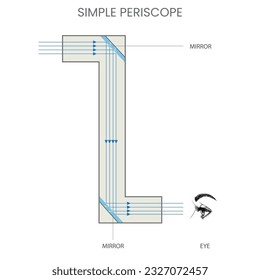 Diagrama de principios de un periscopio simple. Diagrama simple del periscopio en la física. Vector físico del principio del periscopio de lente. el periscopio es un instrumento óptico utilizado en la guerra terrestre y marítima. 