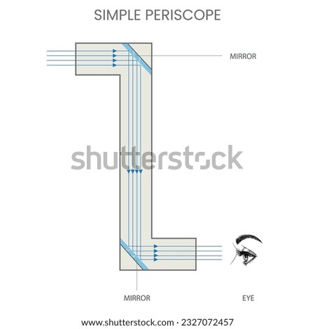 Principle diagram of a Simple periscope. Simple periscope diagram in physics. Lens periscope principle physical vector. periscope is a optical instrument used in land and sea warfare. 