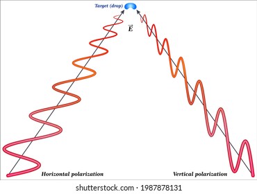 Principle of double polarization used in radar