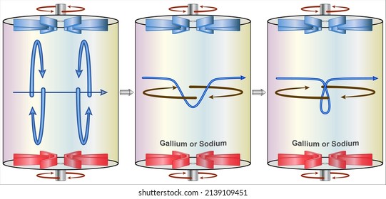 Principle of dynamo feed-back loop with actual implemen-tation