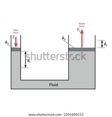 Pascal’s Principle and the Hydraulic Lever.