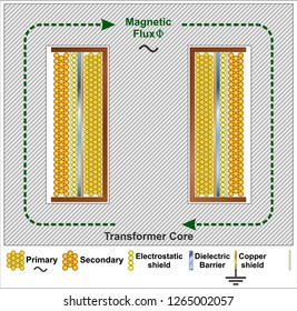 Principle of Isolation transformer
