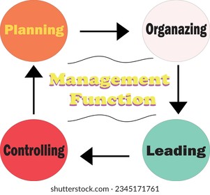gestión de principios realizada en vector. 4 gestión de funciones Planificación , Organización , Liderazgo , Control. Podría utilizarse para la educación y ser manifiesto para las empresas