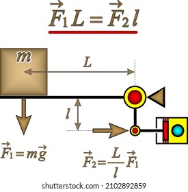 The principle of operation of a high-pressure liquid hydrostatic gravity chamber (HPLGC). Illustration of the lever rule in physics.