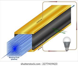 Principle of Operation of MHD Generator