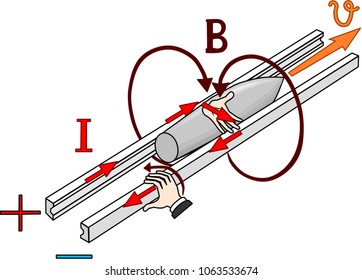 Principle of operation of the rail gun