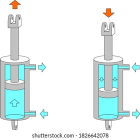 Principle operations of a hydraulic cylinder.