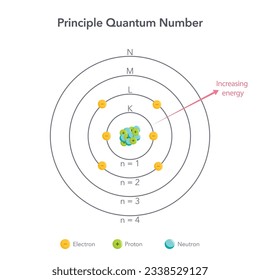 Principle quantum number vector illustration graphic