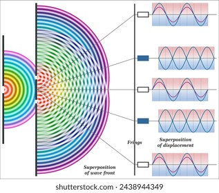 Principle of superposition, in wave motion, the principle that when two or more waves overlap in space, the resulting disturbance is equal to the algebraic sum of the individual disturbances