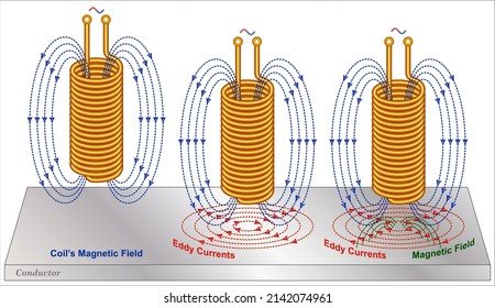 Principles of eddy current testing