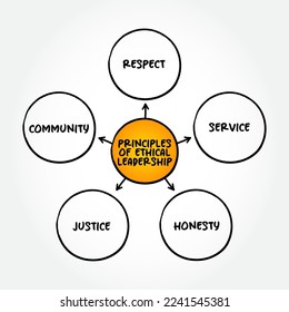 Principles of ethical leadership mind map text concept for presentations and reports