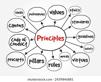 Principios - valores fundamentales o directrices que rigen el comportamiento, la toma de decisiones o las acciones, mapa mental de texto de fondo