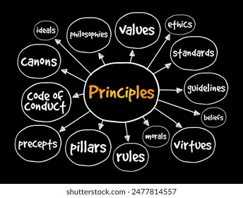 Principios - valores o lineamientos fundamentales que rigen la conducta, la toma de decisiones o las acciones, mapa mental texto concepto fondo