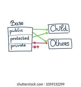 Principles of oop programming encapsulated class and the relationship to other classes