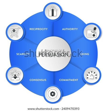 Principles of persuasion framework diagram chart infographic banner with icon vector has recprocity, authority, liking, commitment, scarcity and consensus. Persuasion psychology, influence concepts. [[stock_photo]] © 
