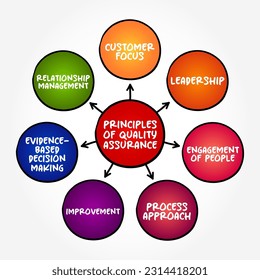 Principles of Quality Assurance - systematic process of determining whether a product or service meets specified requirements, mind map text concept background