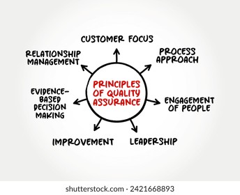 Principios de garantía de calidad - proceso sistemático para determinar si un producto o servicio cumple los requisitos especificados, mente map text framework