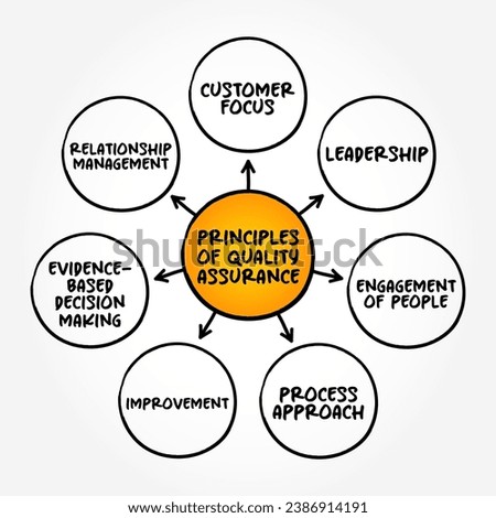 Principles of Quality Assurance - systematic process of determining whether a product or service meets specified requirements, mind map text concept background