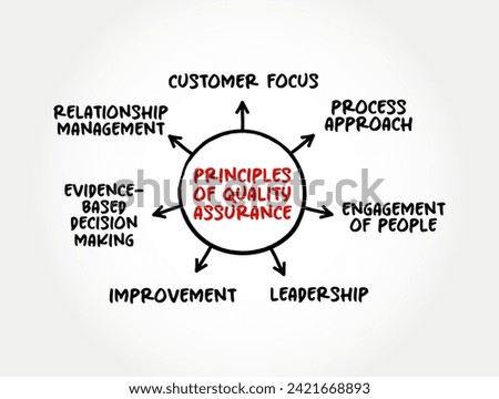 Principles of Quality Assurance - systematic process of determining whether a product or service meets specified requirements, mind map text concept background