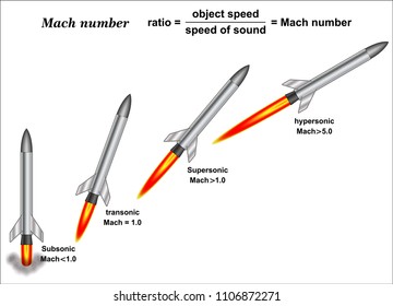 Principles Of Supersonics And The Mach Number
