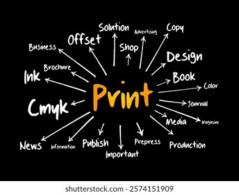 PRINT mind map, business concept for presentations and reports