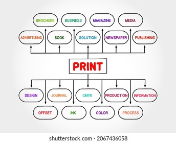 PRINT mind map process, business concept for presentations and reports