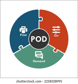 Print-On-Demand-Akronym - POD. Infografische Vorlage mit Symbolen