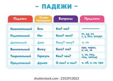 Printable russian school poster templates cases in Russian, grammar rules, school banner, info for rus school class,  Russian language, poster for the classroom in primary school