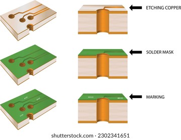 Printed circuit board with green solder mask coating and white Marking ,PCB Process ,vector