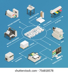 Printing house production process facilities equipment isometric flowchart poster with photo editor plotter offset machine vector illustration 