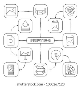 Printing mind map with linear icons. Polygraphy and typography concept scheme. Brochures, flyer, color model, mockups, templates. Isolated vector illustration