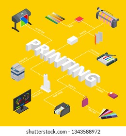 Printing Signs 3d Infographics Concept Card Poster Isometric View Include of Paper, Printer, Paint, Palette and Computer. Vector illustration of Icon