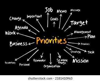 PRIORITIES mind map, business concept for presentations and reports