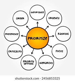 Prioritize - determine the order for dealing with according to their relative importance, mind map text concept background