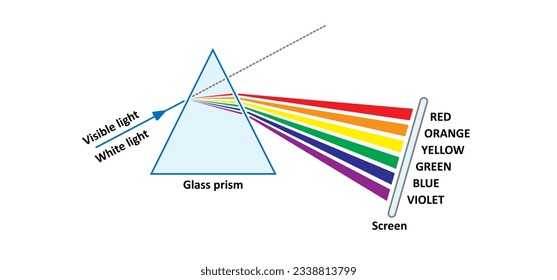 Prism icon. Refraction of light. light passing through a triangle. Physics symbol. Visible spectrum refraction. Glass pyramid. Refraction inside transparent geometrical form. Rainbow line, prisms ray