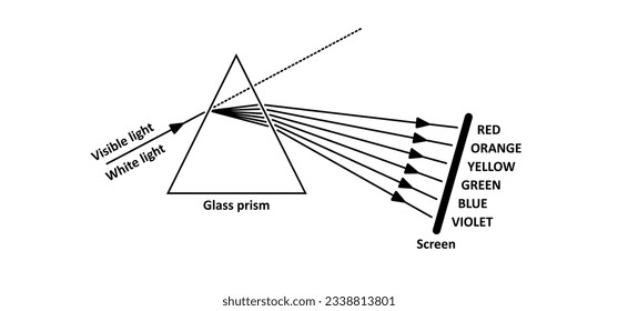 Prism icon. Refraction of light. light passing through a triangle. Physics symbol. Visible spectrum refraction. Glass pyramid. Refraction inside transparent geometrical form. Rainbow line, prisms ray
