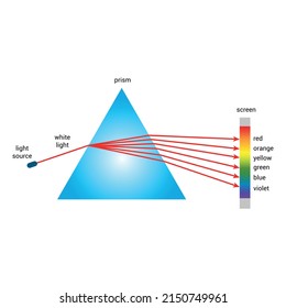 Prism separate white light into the colors of the rainbow. dispersion of white light by a glass prism vector illustration isolated on white background.